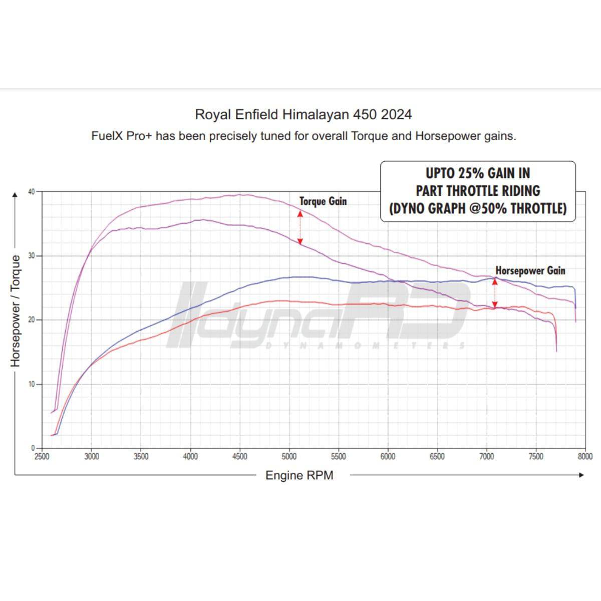 FuelX Autotune Pro+ Fuel Injection Optimizer for Royal Enfield - OutdoorTravelGear.com